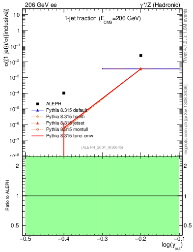 Plot of rate-1jet in 206 GeV ee collisions