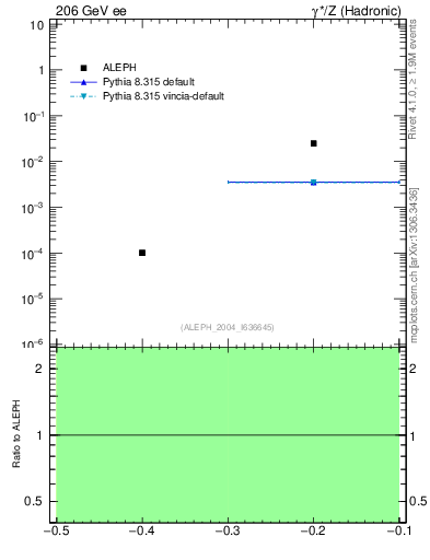 Plot of rate-1jet in 206 GeV ee collisions