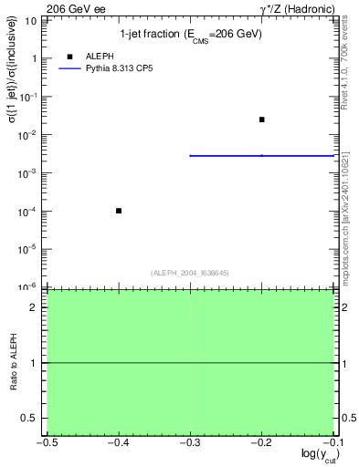 Plot of rate-1jet in 206 GeV ee collisions