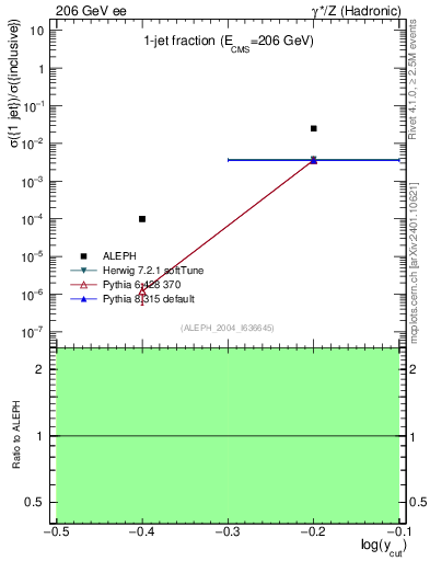 Plot of rate-1jet in 206 GeV ee collisions
