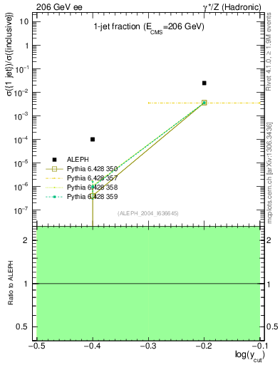 Plot of rate-1jet in 206 GeV ee collisions
