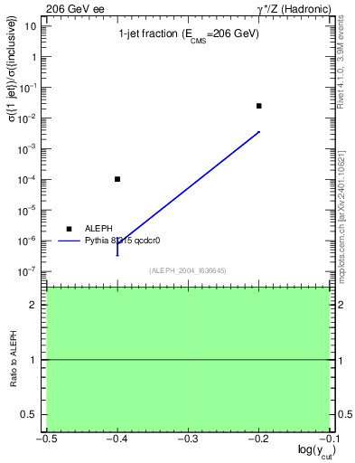 Plot of rate-1jet in 206 GeV ee collisions