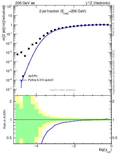 Plot of rate-2jet in 206 GeV ee collisions