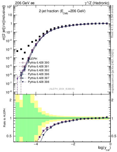 Plot of rate-2jet in 206 GeV ee collisions