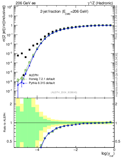 Plot of rate-2jet in 206 GeV ee collisions