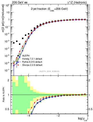 Plot of rate-2jet in 206 GeV ee collisions