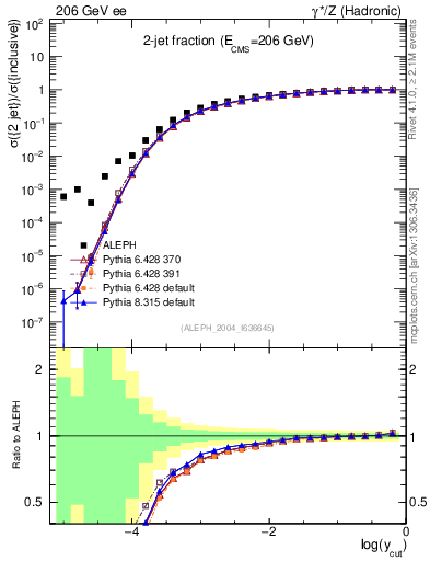 Plot of rate-2jet in 206 GeV ee collisions