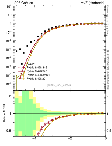 Plot of rate-2jet in 206 GeV ee collisions