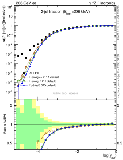 Plot of rate-2jet in 206 GeV ee collisions