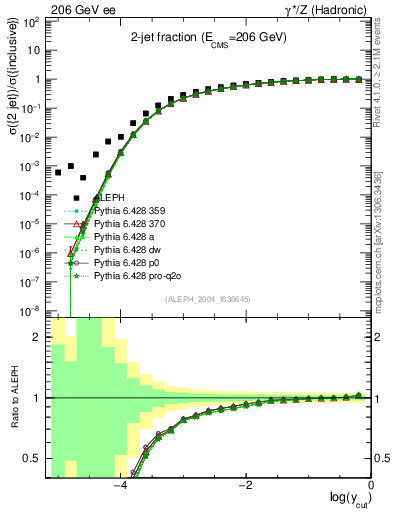 Plot of rate-2jet in 206 GeV ee collisions