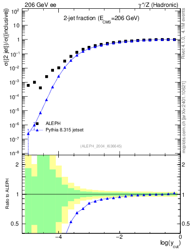 Plot of rate-2jet in 206 GeV ee collisions