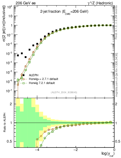 Plot of rate-2jet in 206 GeV ee collisions