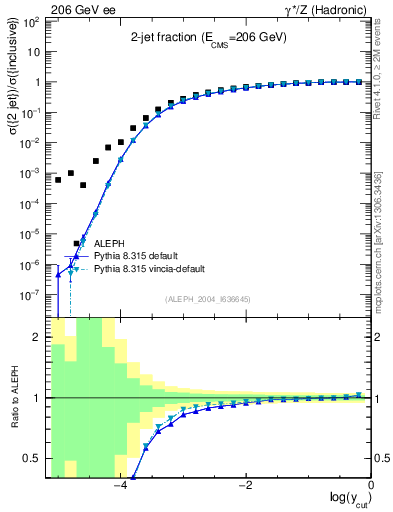 Plot of rate-2jet in 206 GeV ee collisions