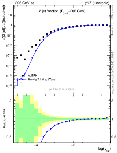 Plot of rate-2jet in 206 GeV ee collisions