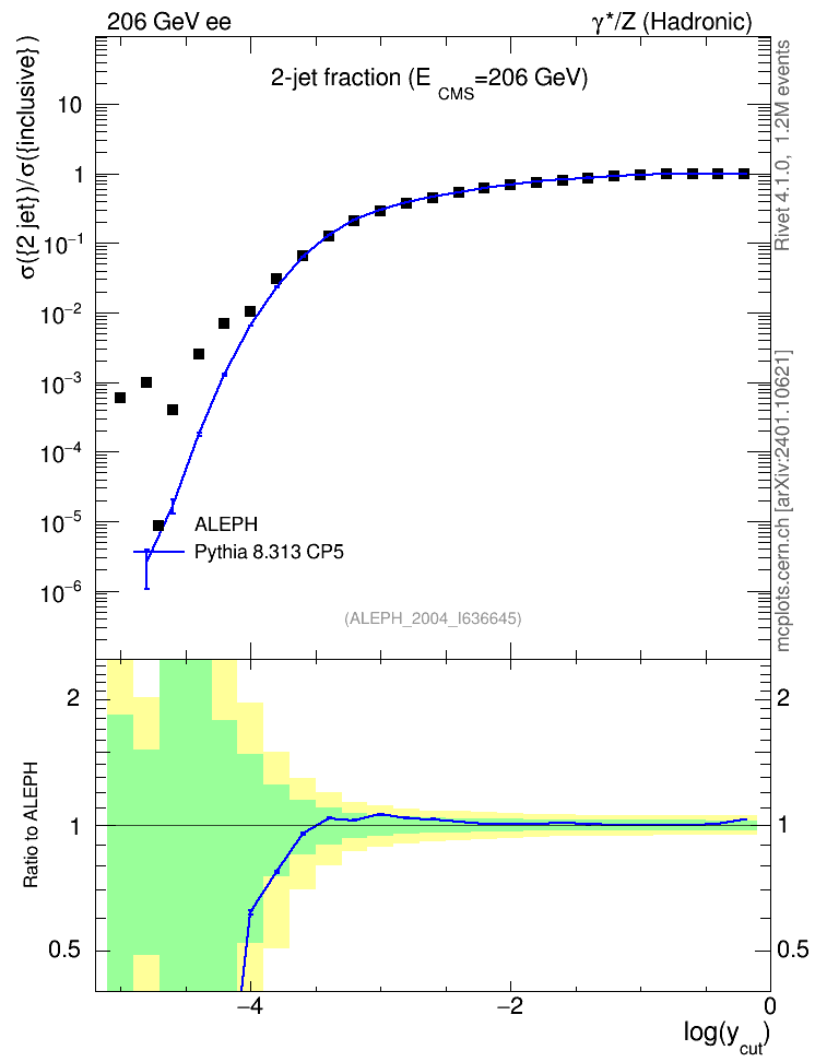 Plot of rate-2jet in 206 GeV ee collisions