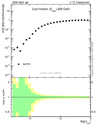 Plot of rate-2jet in 206 GeV ee collisions