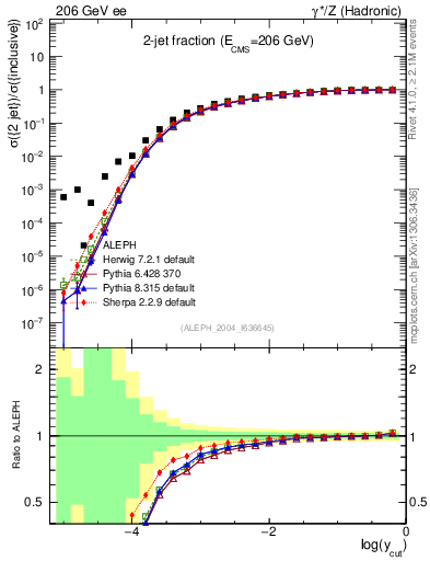 Plot of rate-2jet in 206 GeV ee collisions