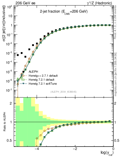 Plot of rate-2jet in 206 GeV ee collisions