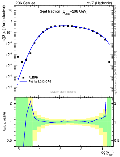 Plot of rate-3jet in 206 GeV ee collisions