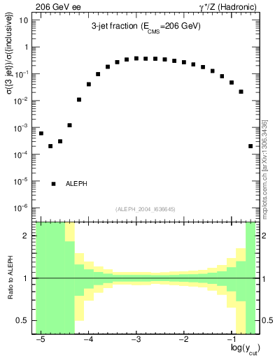 Plot of rate-3jet in 206 GeV ee collisions