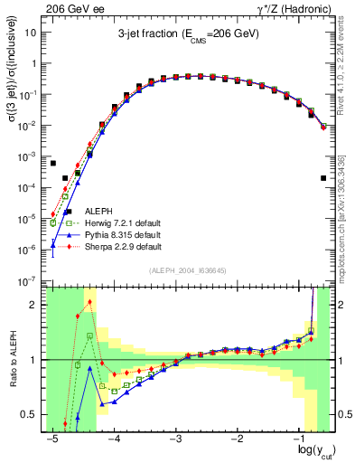 Plot of rate-3jet in 206 GeV ee collisions