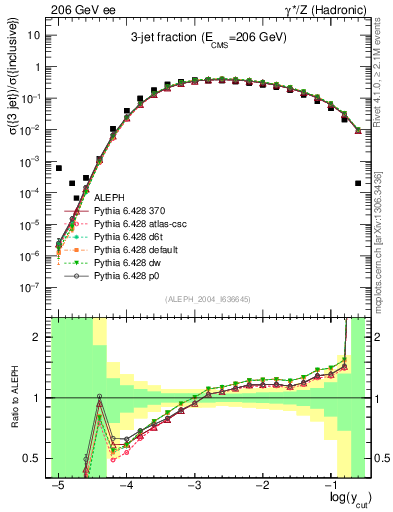 Plot of rate-3jet in 206 GeV ee collisions