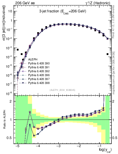 Plot of rate-3jet in 206 GeV ee collisions