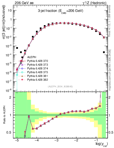 Plot of rate-3jet in 206 GeV ee collisions