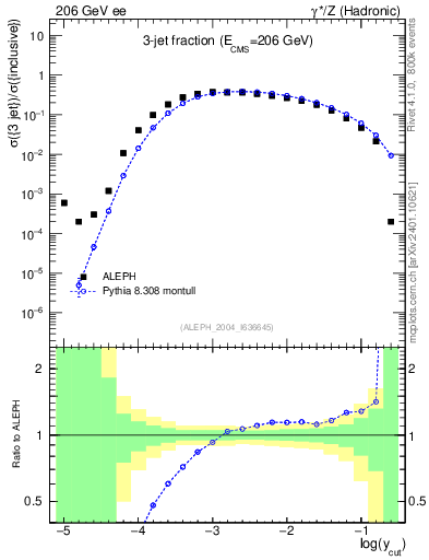 Plot of rate-3jet in 206 GeV ee collisions