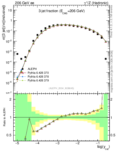 Plot of rate-3jet in 206 GeV ee collisions