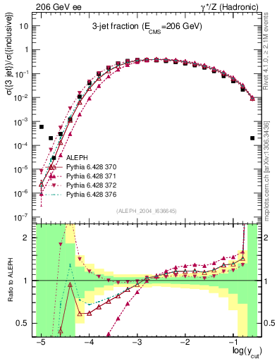 Plot of rate-3jet in 206 GeV ee collisions