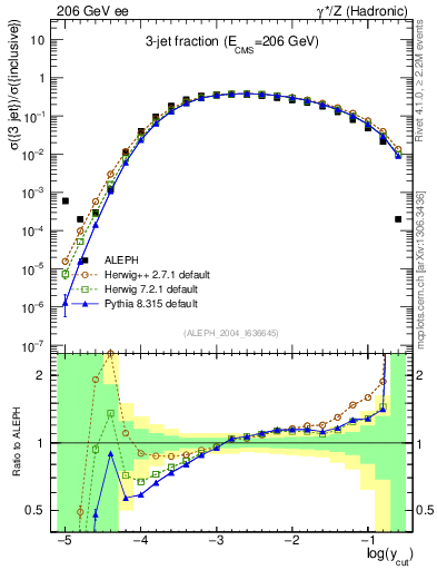 Plot of rate-3jet in 206 GeV ee collisions