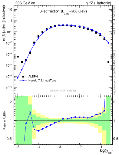 Plot of rate-3jet in 206 GeV ee collisions