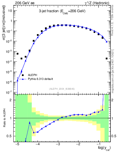 Plot of rate-3jet in 206 GeV ee collisions