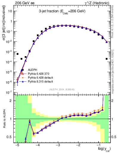 Plot of rate-3jet in 206 GeV ee collisions