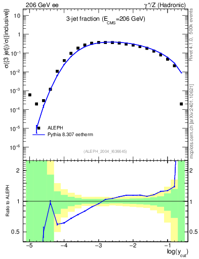 Plot of rate-3jet in 206 GeV ee collisions