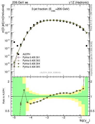 Plot of rate-3jet in 206 GeV ee collisions