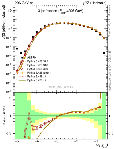 Plot of rate-3jet in 206 GeV ee collisions