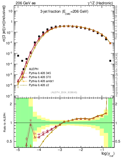 Plot of rate-3jet in 206 GeV ee collisions