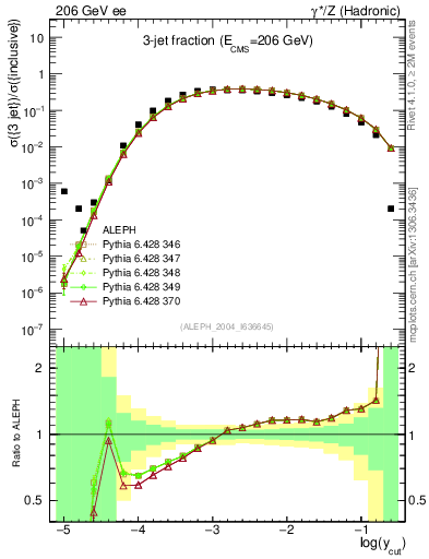 Plot of rate-3jet in 206 GeV ee collisions