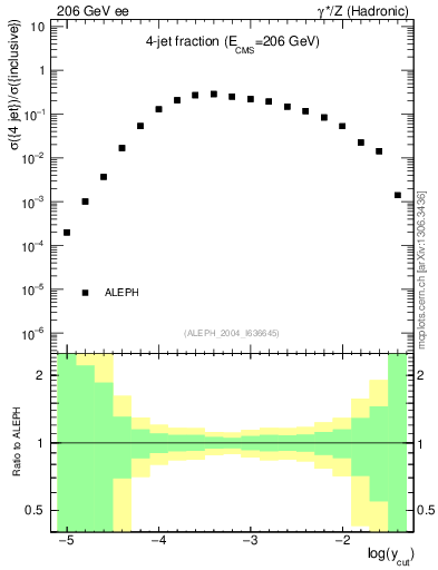 Plot of rate-4jet in 206 GeV ee collisions
