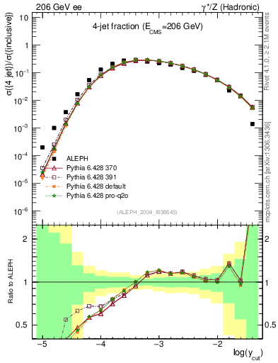 Plot of rate-4jet in 206 GeV ee collisions