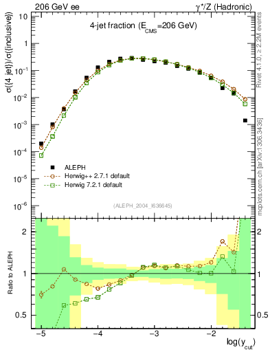 Plot of rate-4jet in 206 GeV ee collisions