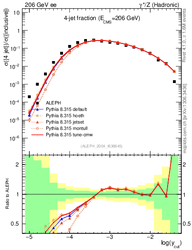 Plot of rate-4jet in 206 GeV ee collisions