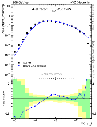 Plot of rate-4jet in 206 GeV ee collisions