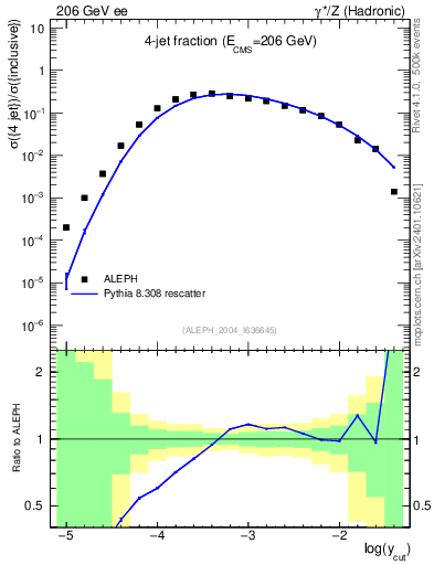 Plot of rate-4jet in 206 GeV ee collisions