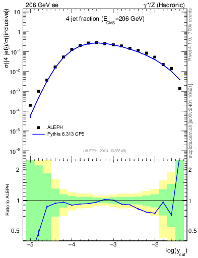 Plot of rate-4jet in 206 GeV ee collisions