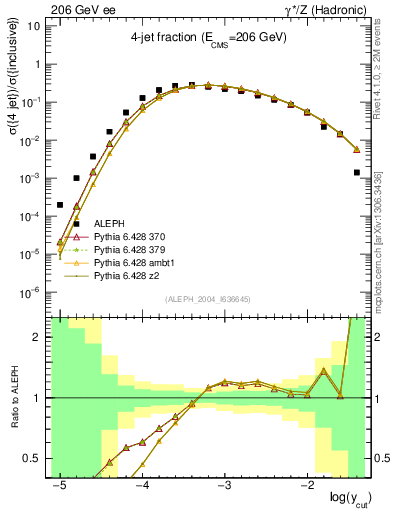 Plot of rate-4jet in 206 GeV ee collisions