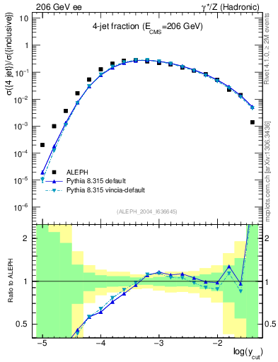 Plot of rate-4jet in 206 GeV ee collisions