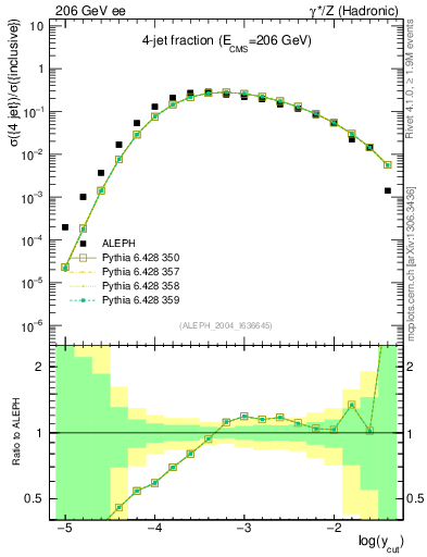 Plot of rate-4jet in 206 GeV ee collisions